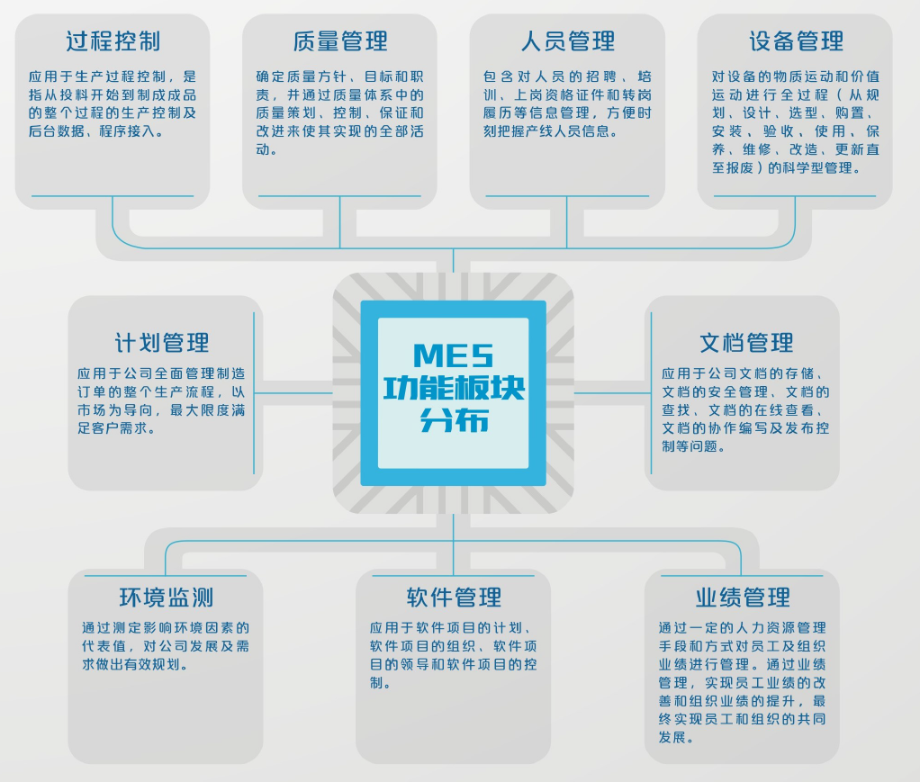 云信MES功能模块