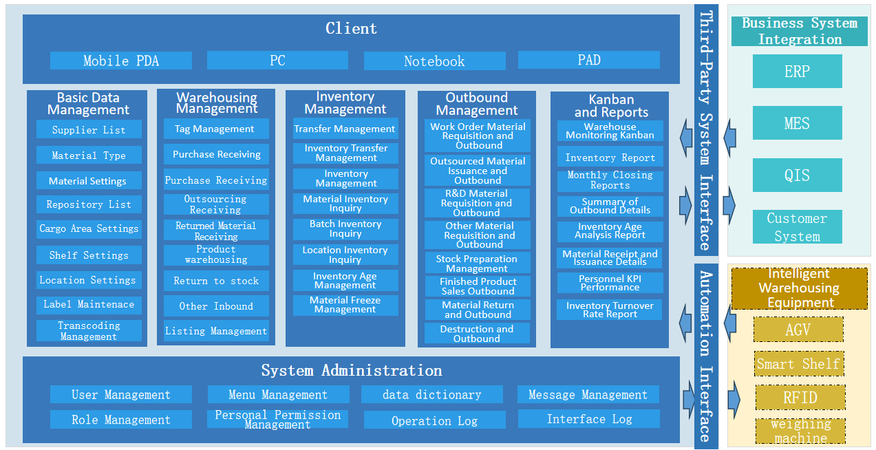 Yunxin WMS Functional Architecture