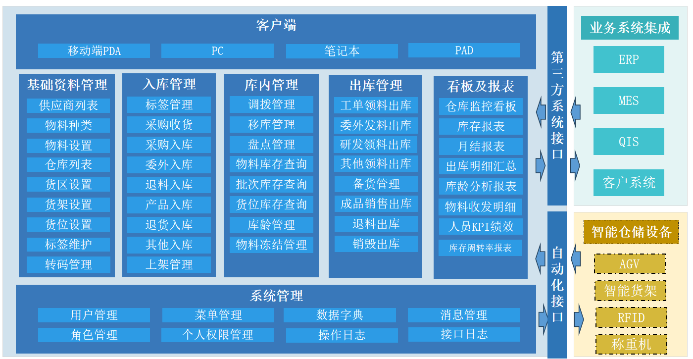 云信WMS功能架构