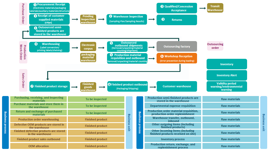 Core Business Processes of Yunxin WMS System