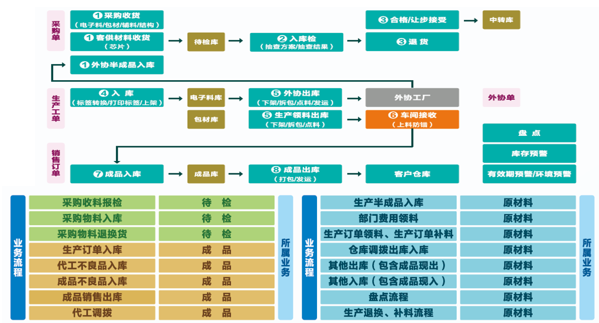 云信WMS系统核心业务流程